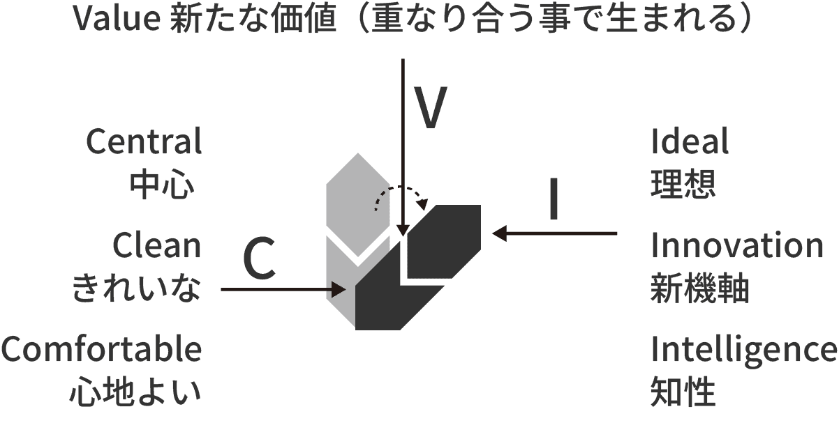 Value新たな価値 Ideal理想 Innovation新機軸 Intelligence知性 Central中心 Cleanきれいな Comfortable心地よい